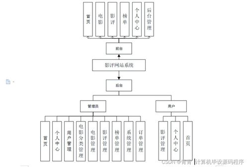 基于Java的影評網(wǎng)站系統(tǒng)設計與實現(xiàn)——從開發(fā)到部署的全流程解析